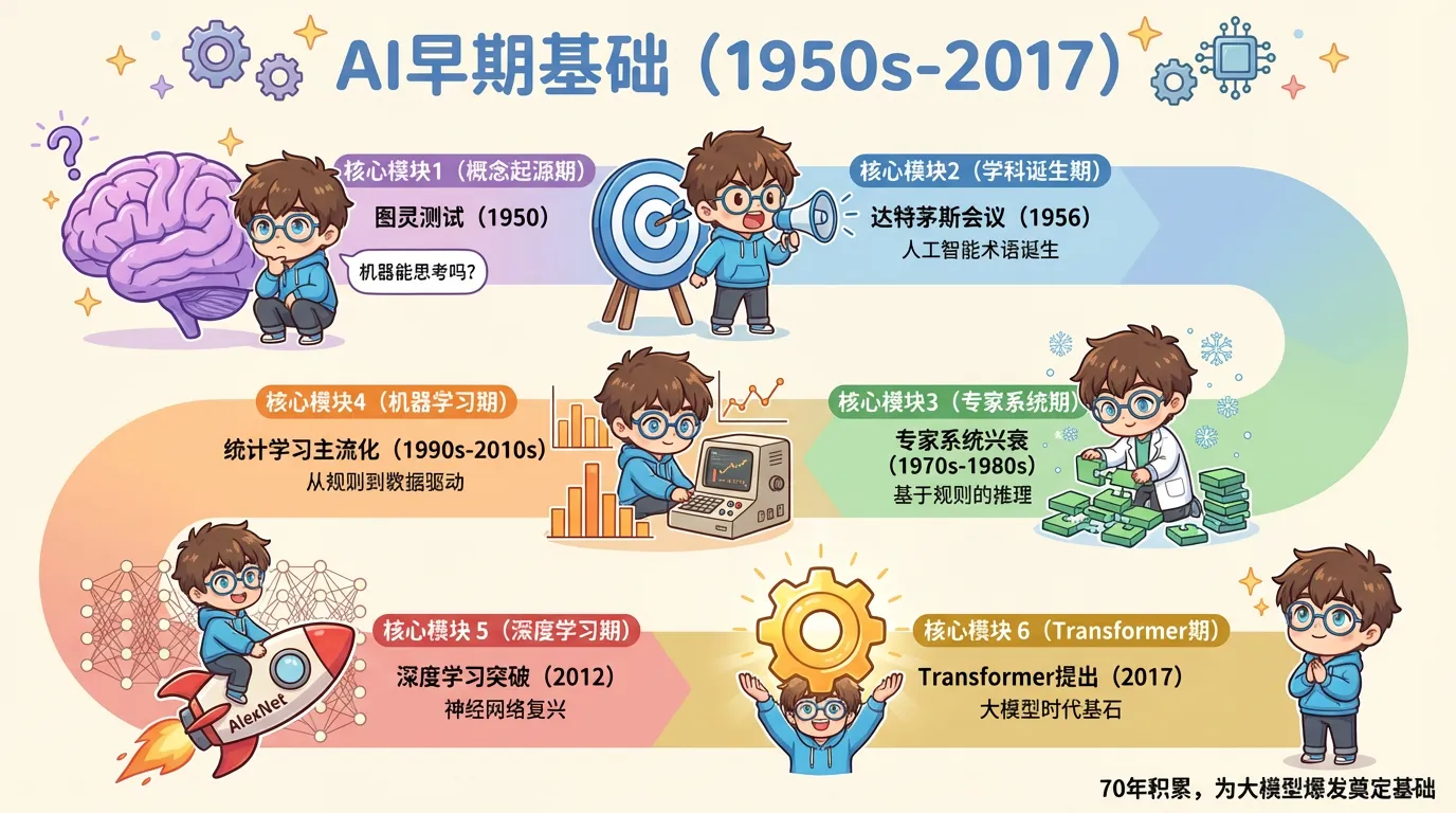 早期基础时间线