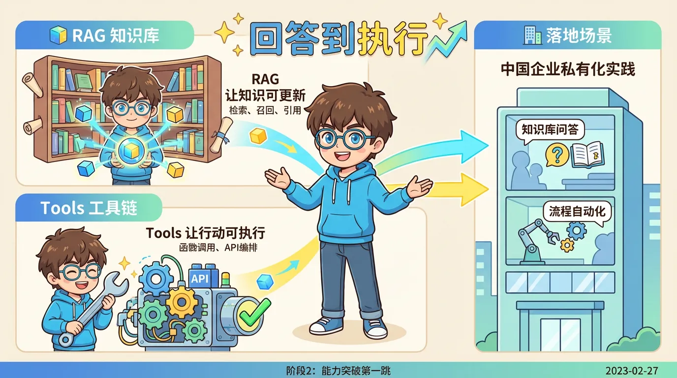 RAG+Tools阶段概览