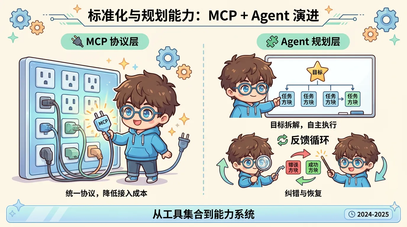 MCP+Agent阶段概览
