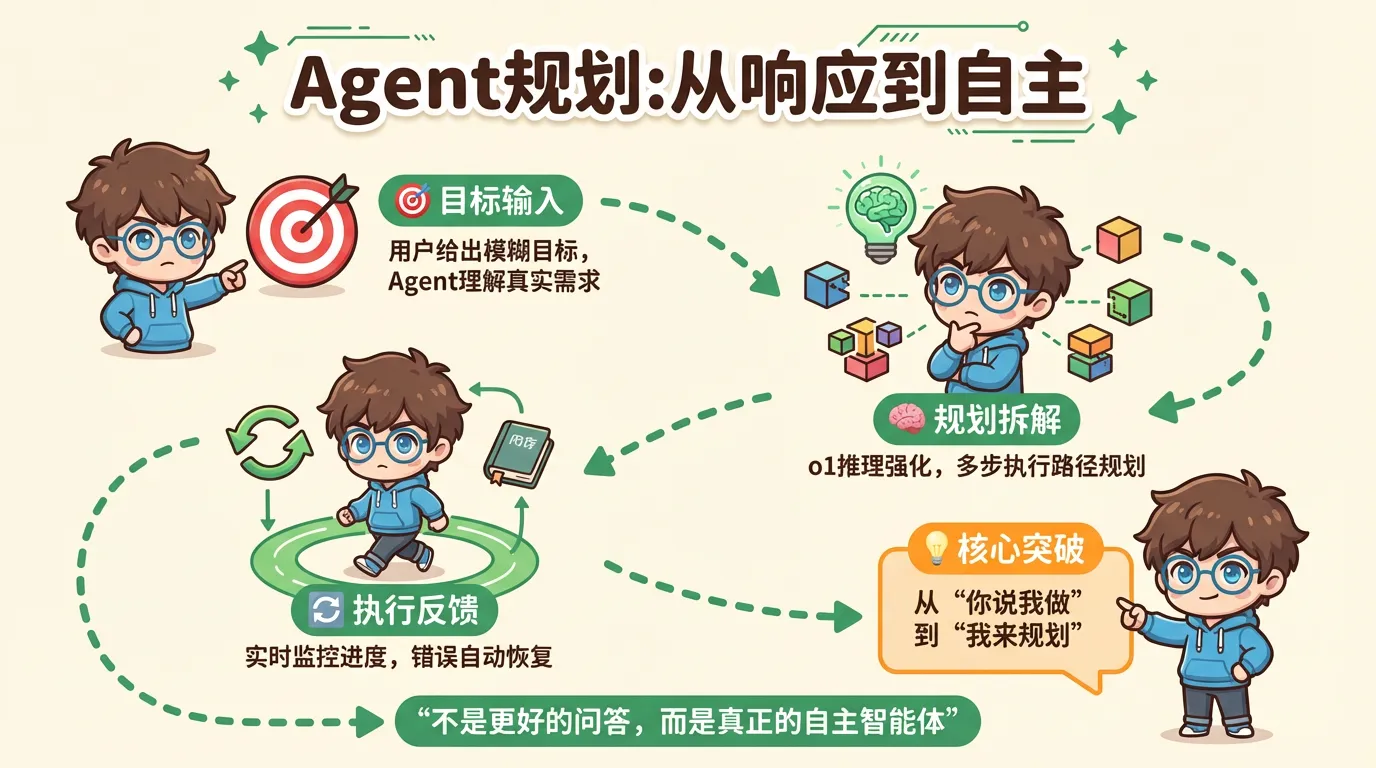 Agent规划流程